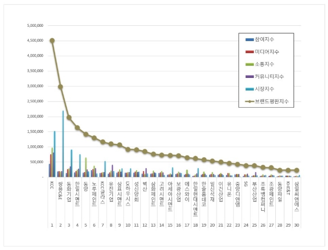 KCC, 건축자재 상장기업 브랜드평판 4월 1위…"평판지수 42.66% 상승"