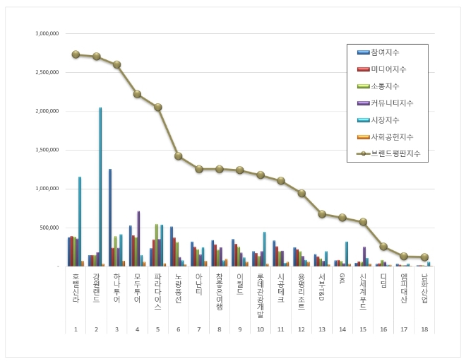 호텔신라, 레저 상장기업 브랜드평판 4월 톱...강원랜드·하나투어 순