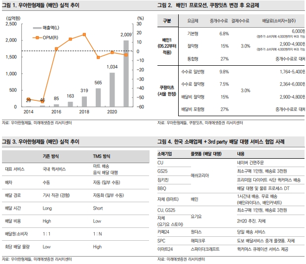 미래에셋증권 "도어대시, 자쳇 플랫폼과 함께 배달대행 시스템 보유 긍정적"