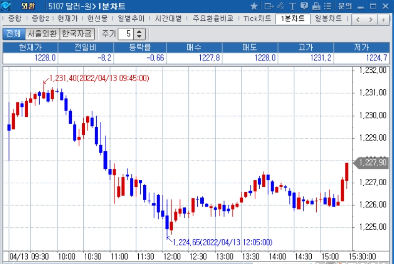 자료: 2022년 4월 13일 달러/원 1분차트 출처: 코스콤CHECK