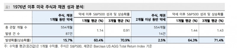 2개월 연속 주식과 채권 동반 약세 확률은 2.5%에 불과한 이례적인 일 - 메리츠證