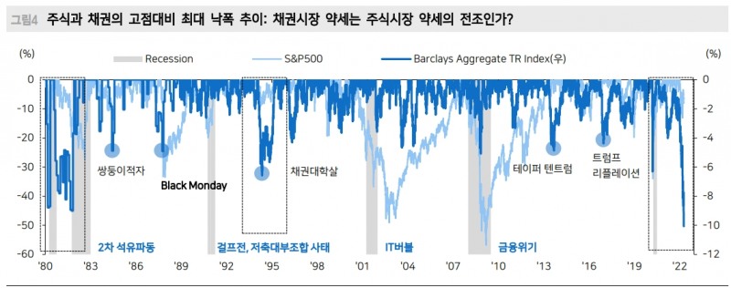 2개월 연속 주식과 채권 동반 약세 확률은 2.5%에 불과한 이례적인 일 - 메리츠證
