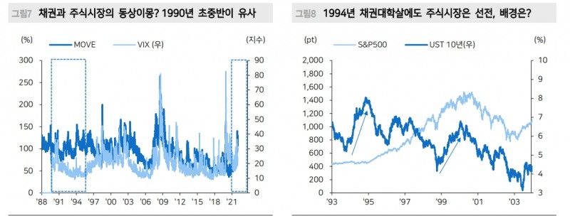 2개월 연속 주식과 채권 동반 약세 확률은 2.5%에 불과한 이례적인 일 - 메리츠證