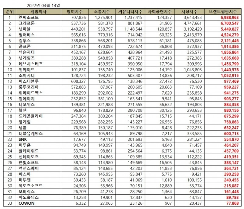 엔씨소프트, 게임 상장기업 브랜드평판 2022년 4월... 1위