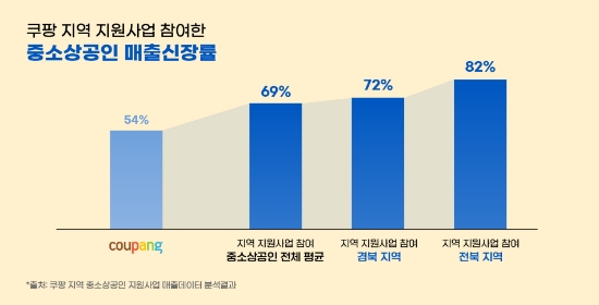 쿠팡, "지역 중소상공인 지원사업 참여업체 매출 1년 새 69% 성장"
