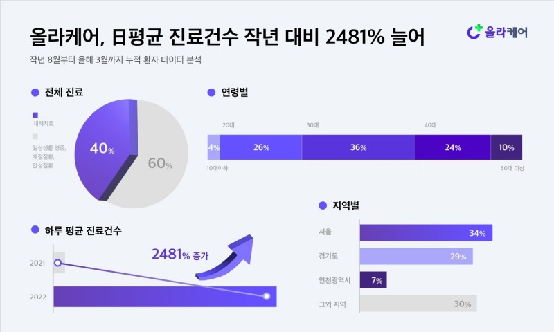 올라케어 누적 환자 데이터 분석 (‘21년 8월~’22년 3월 기준)