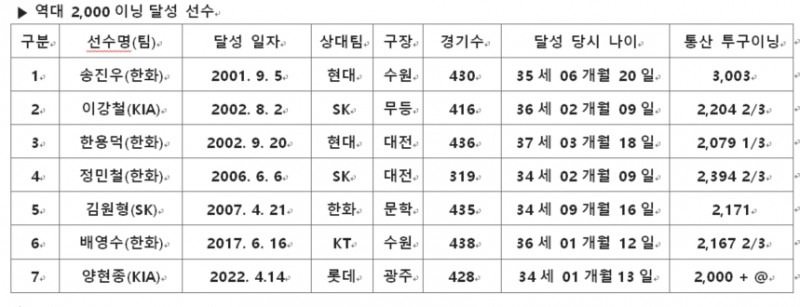 KIA 양현종, 34세 1개월 13일로 역대 최연소 개인통산 2000이닝 던졌다…KBO 통산 7번째