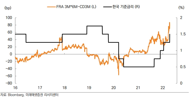 국내 채권시장은 연말 국내 기준금리가 2%를 상회할 것으로 전망되고 있다.