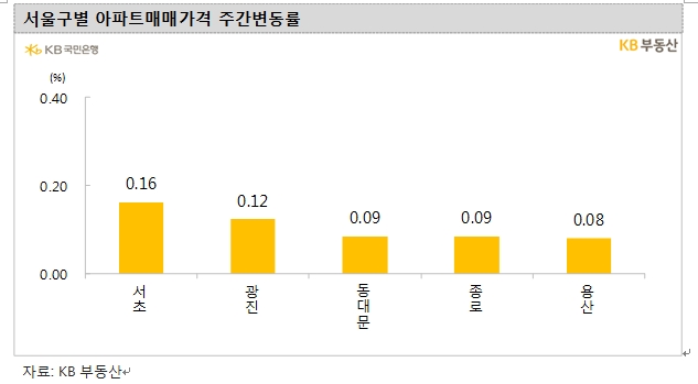 KB기준 서울 아파트 가격 전주 대비 0.04% 상승...오름폭 조금씩 확대
