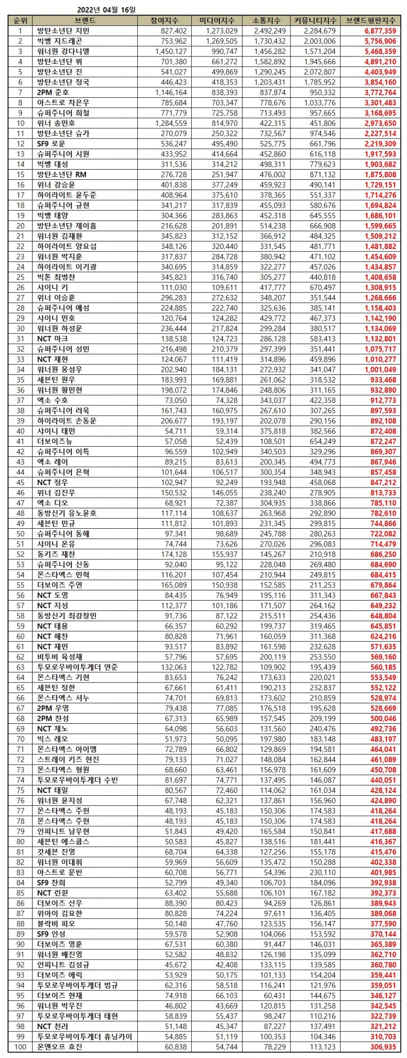 방탄소년단 지민, 보이그룹 개인 브랜드평판 4월...1위