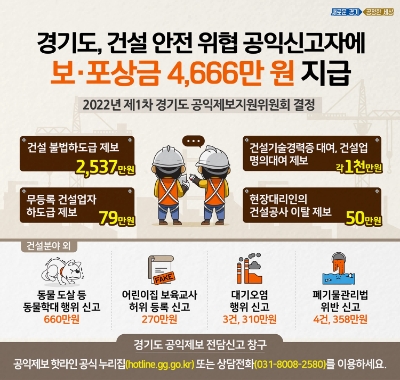 경기도, 건설 안전 위협 등 제보자들에 보·포상금 4,666만 원 지급