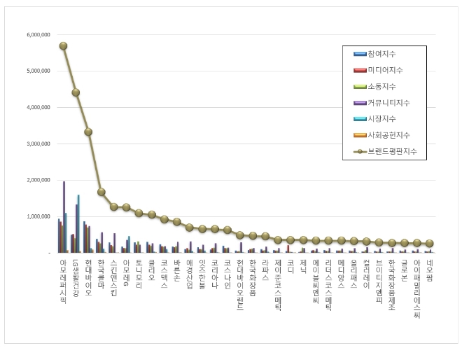 아모레퍼시픽, 화장품 상장기업 브랜드평판 4월 빅1위…"평판지수 47.42% 상승"