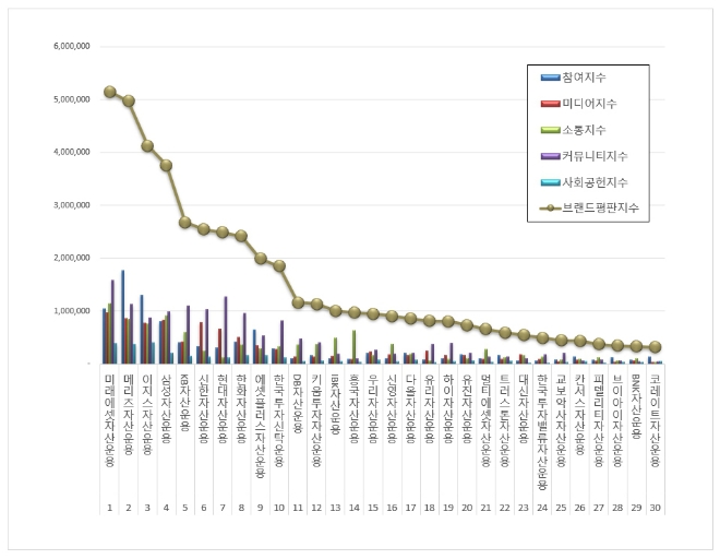 미래에셋자산운용, 자산운용사 중 브랜드평판 4월 빅데이터 분석 1위