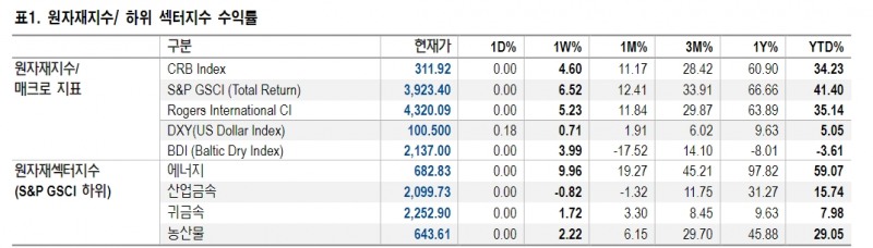 향후 아연 가격 오버슈팅도 2분기 산업금속 강세 견인 - NH證