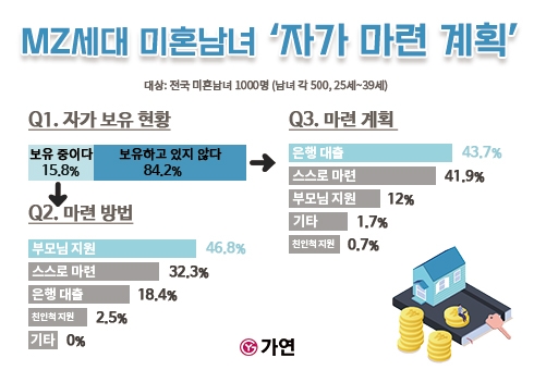 자료=가연결혼정보㈜