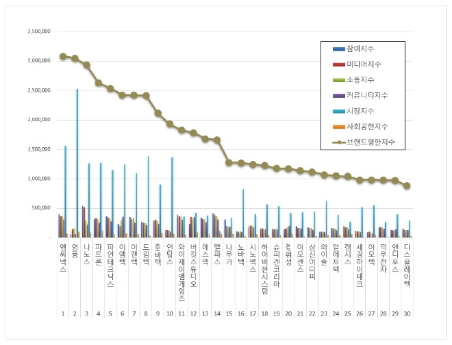 엠씨넥스, 핸드셋 상장기업 브랜드평판 4월 1위…영풍·나노스 순