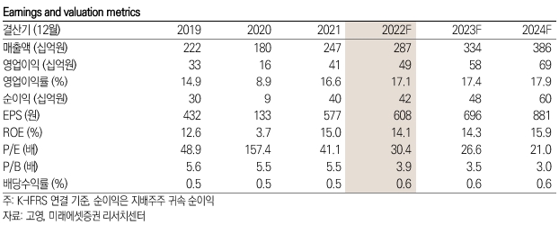 미래에셋증권 "고영 투자의견 '매수'로 상향"