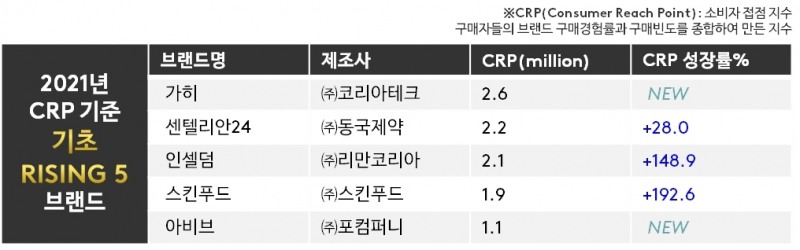칸타, 2021년 기초·색조 뷰티 브랜드 순위 발표