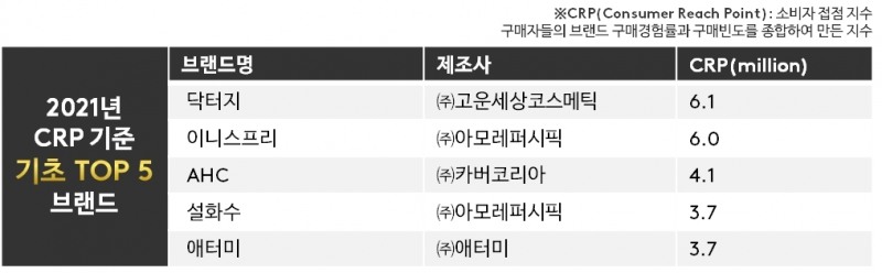 칸타, 화장품 시장서 소비자가 많이 찾은 기초·색조 뷰티 브랜드 순위 발표