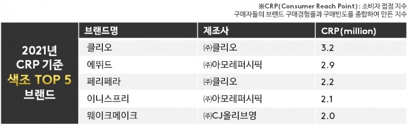 칸타, 화장품 시장서 소비자가 많이 찾은 기초·색조 뷰티 브랜드 순위 발표
