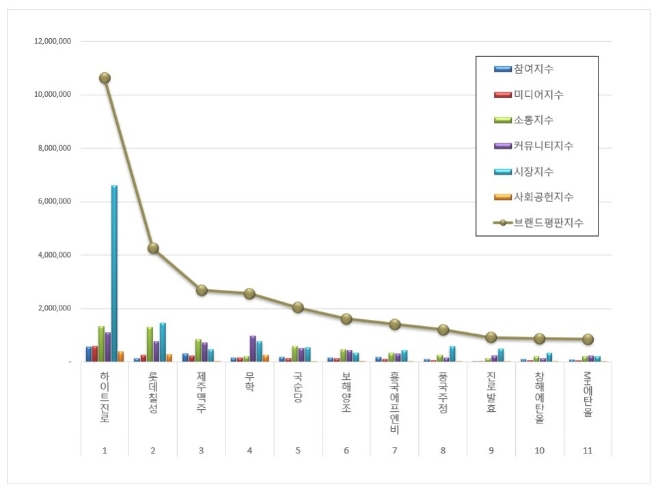 하이트진로, 음료 상장기업 브랜드평판 4월 1위...롯데칠성·제주맥주 순