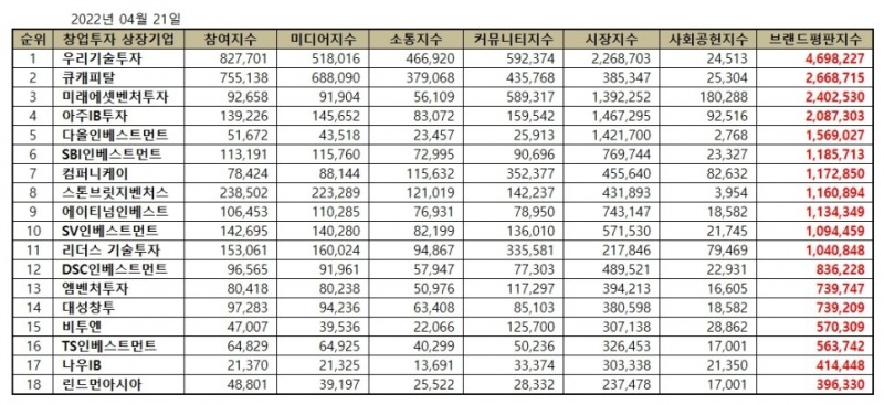 우리기술투자, 창업투자 상장기업 브랜드평판 4월... 1위