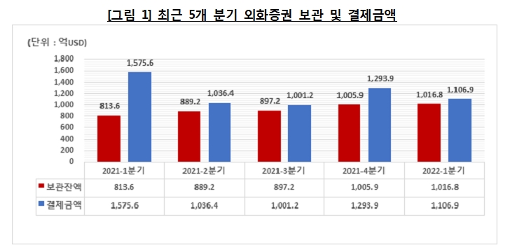 1분기 외화증권 투자액 최고치 소폭 경신..주식 종목 압도적 1위는 여전히 '테슬라'