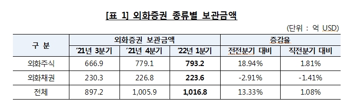 1분기 외화증권 투자액 최고치 소폭 경신..주식 종목 압도적 1위는 여전히 '테슬라'