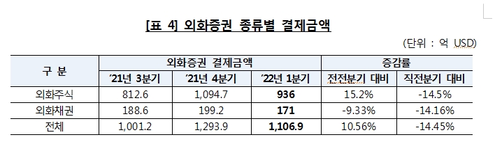 1분기 외화증권 투자액 최고치 소폭 경신..주식 종목 압도적 1위는 여전히 '테슬라'