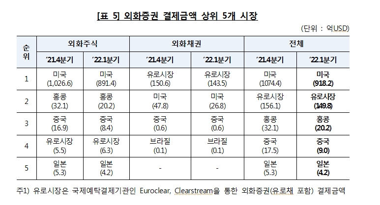 1분기 외화증권 투자액 최고치 소폭 경신..주식 종목 압도적 1위는 여전히 '테슬라'