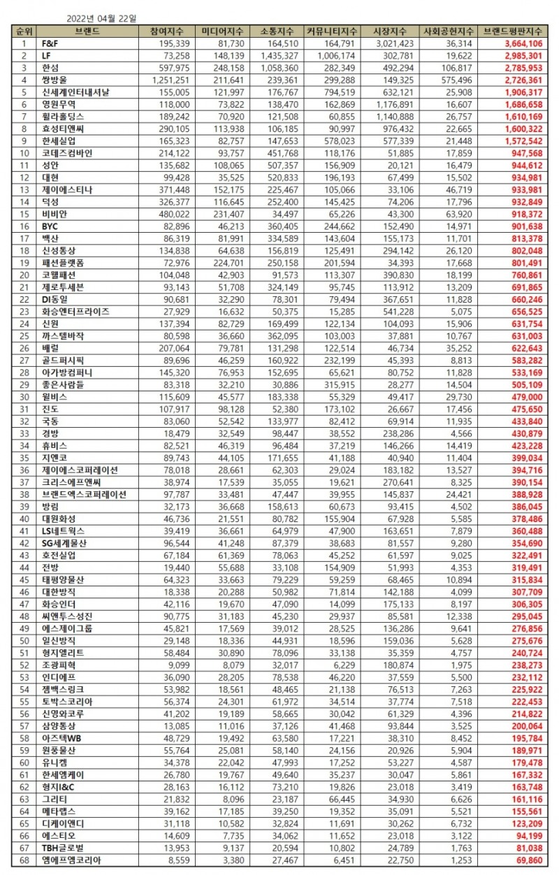 F&F, 섬유의류 상장기업 브랜드평판 2022년 4월...1위