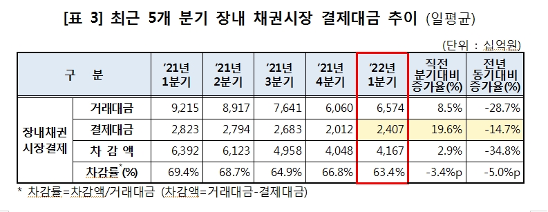 1분기 장내외 채권 결제대금 28.5조원으로 전년동기비 1.6% 증가