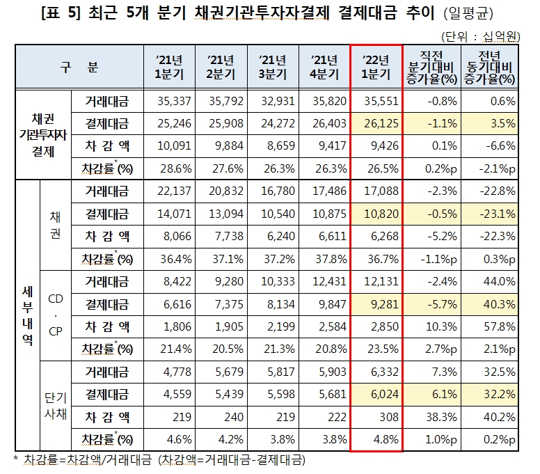 1분기 장내외 채권 결제대금 28.5조원으로 전년동기비 1.6% 증가