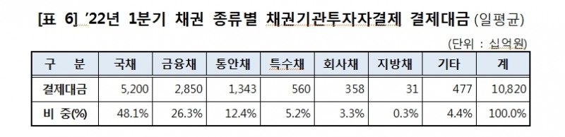 1분기 장내외 채권 결제대금 28.5조원으로 전년동기비 1.6% 증가