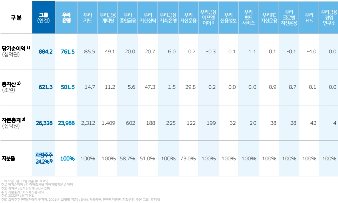 1분기 우리금융 계열사 실적