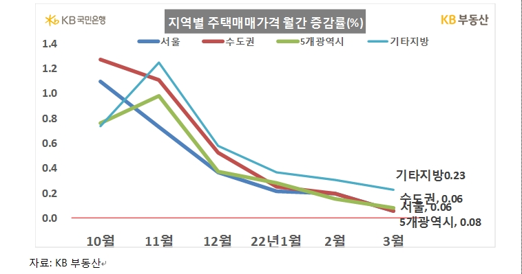 KB기준 3월 전국 주택매매가격 0.1% 상승...수도권 주택가격은 0.06%로 상승세 둔화