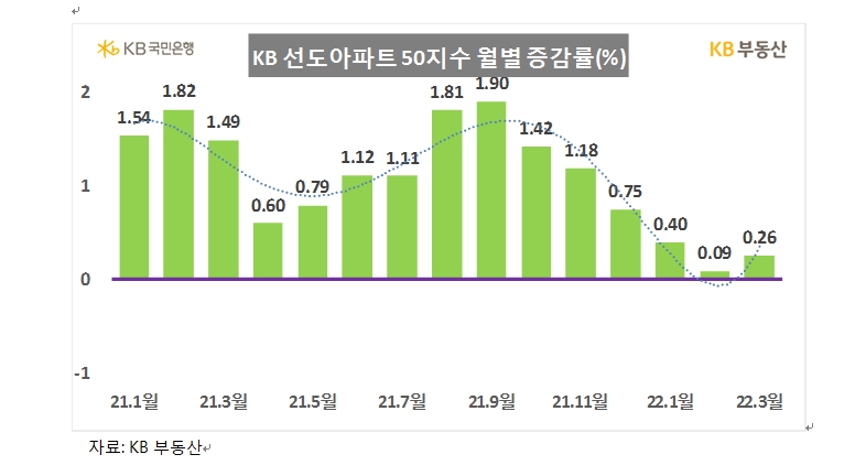 KB기준 3월 전국 주택매매가격 0.1% 상승...수도권 주택가격은 0.06%로 상승세 둔화
