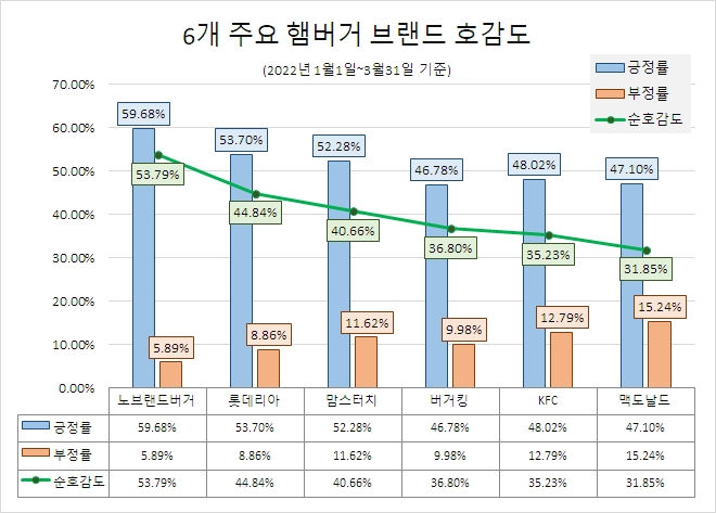 맥도날드, 1분기 소비자 관심도 최고…신세계푸드 '노브랜드버거' 호감도 '톱'