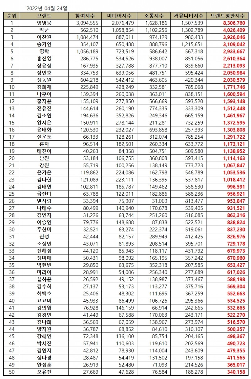 임영웅, 트로트 가수 브랜드평판 2022년 4월...1위