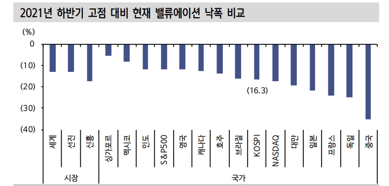 한국 주식시장 회복, 밸류에이션보다 이익 경로에 달려 있어 - 신금투