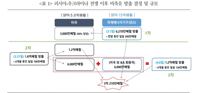 비축유 방출, 공급차질 상쇄하기엔 불충분...당분간 고유가 상황 이어질 듯 - 국금센터
