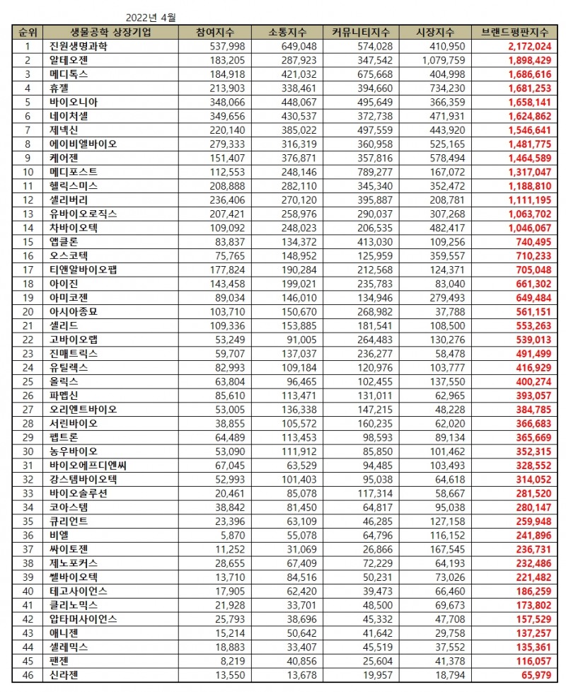 진원생명공학, 4월 생물공학 상장기업 브랜드평판... 1위