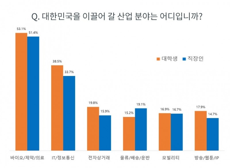 유망 산업 분야 조사 ⓒ잡코리아