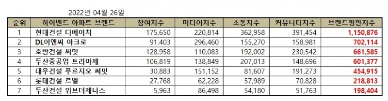현대건설 디에이치, 하이엔드 아파트 브랜드평판 4월...1위