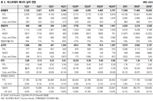 미래에셋증권 "美 넥스트에라 에너지 투자의견 매수 유지"