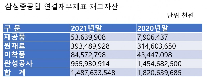 삼성중공업 연결재무제표 재고자산