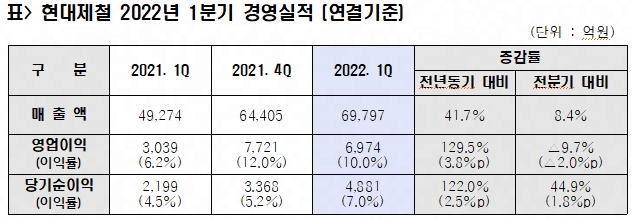 현대제철, 올1분기 1000원팔아 100원 영업이익…YoY 129.5%↑