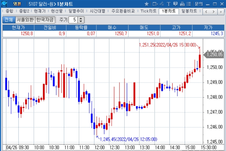 자료: 2022년 4월 26일 달러/원 1분차트 출처: 코스콤CHECK