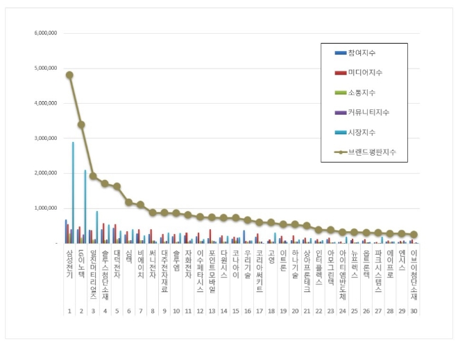 삼성전기, 전자장비 상장기업 브랜드평판 4월 1위...LG이노텍 뒤이어