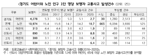 경기도 "보행자 교통사고 5년간 5만 건 육박…사망 1396건 중상 1만9425건"